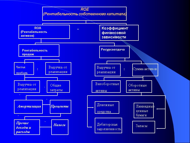 ROE (Рентабельность собственного капитала)  Выручка от реализации Рентабельность продаж Коэффициент финансовой зависимости 